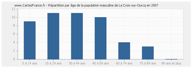 Répartition par âge de la population masculine de La Croix-sur-Ourcq en 2007